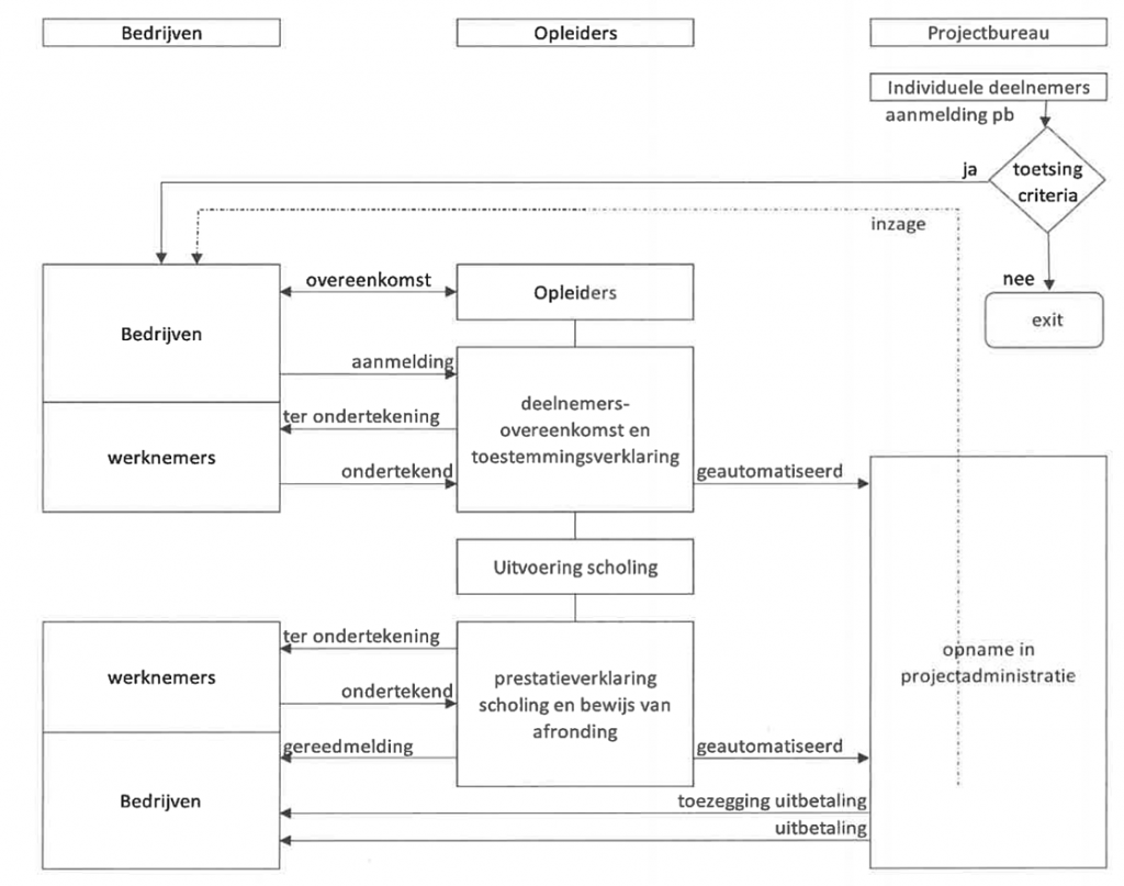 Schematisch-overzicht-aanvraag-VOMI-en-VOTOB-regeling